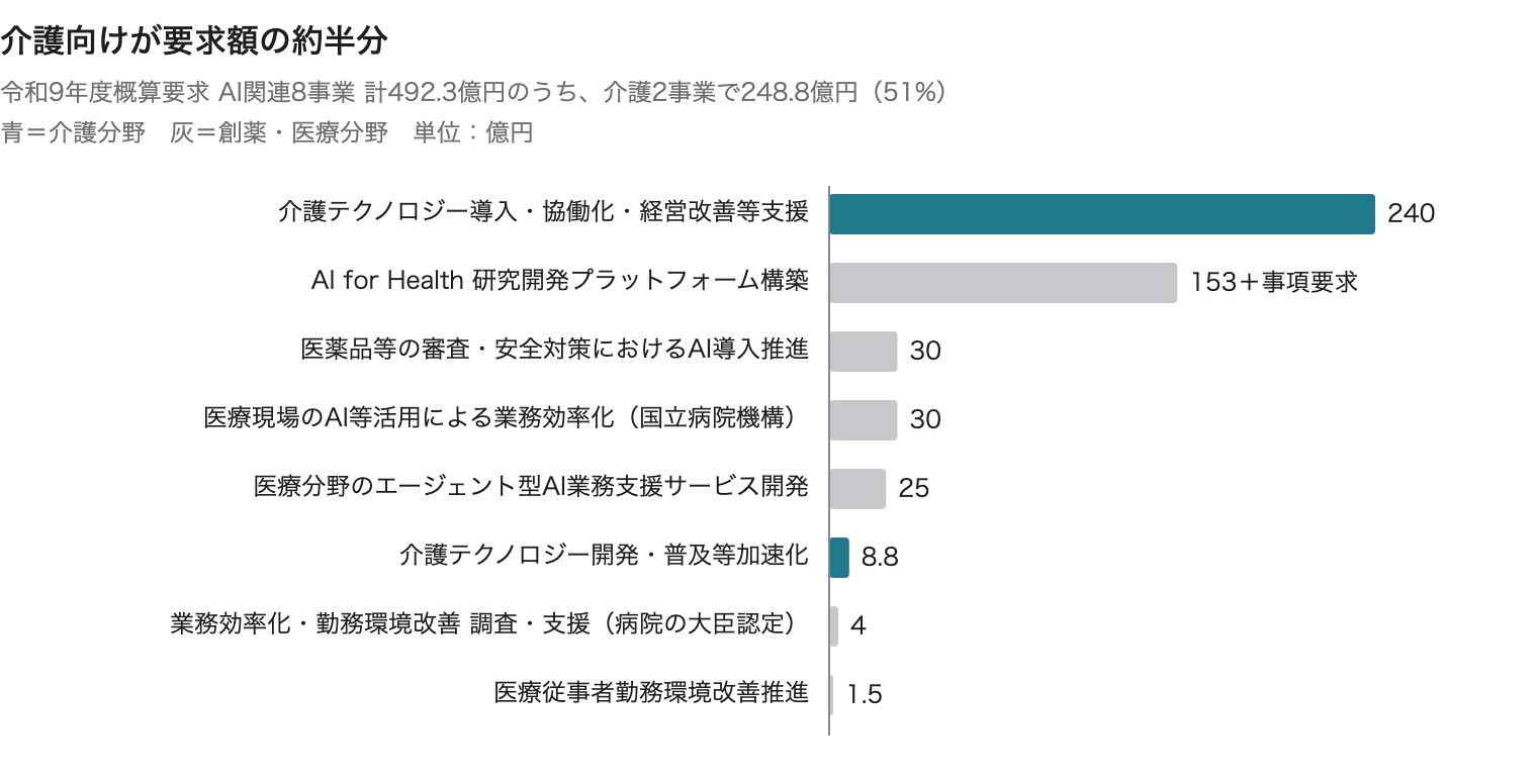 厚労省の AI 関連 8 事業の概算要求額。介護 2 事業で約 51%