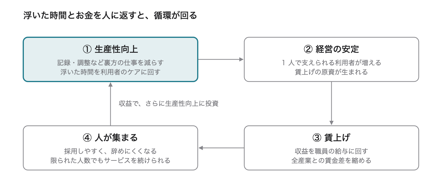 生産性向上、経営の安定、賃上げ、人が集まる、の 4 段階の循環