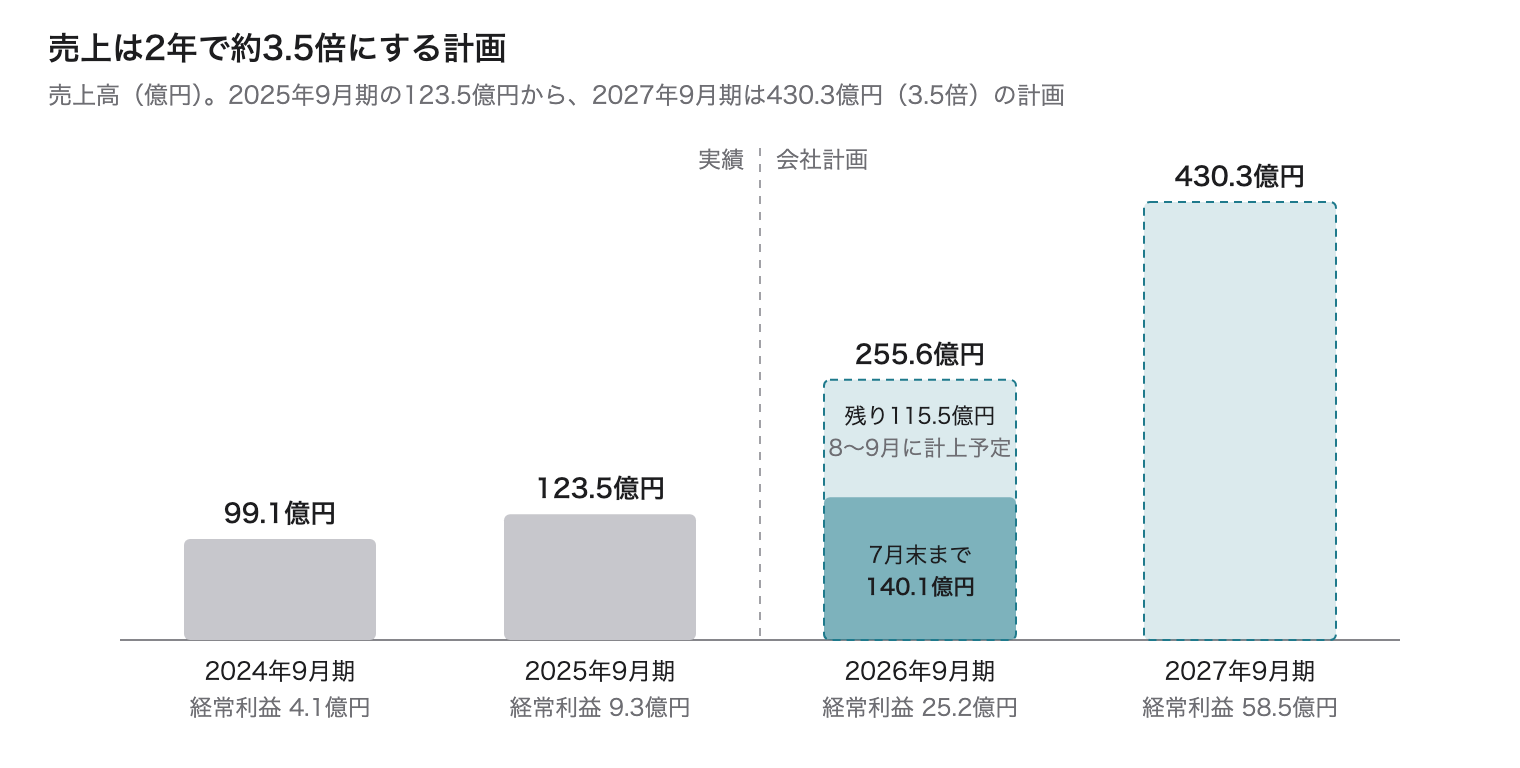 売上高の実績と会社計画。2025 年 9 月期 123.5 億円から 2027 年 9 月期 430.3 億円へ