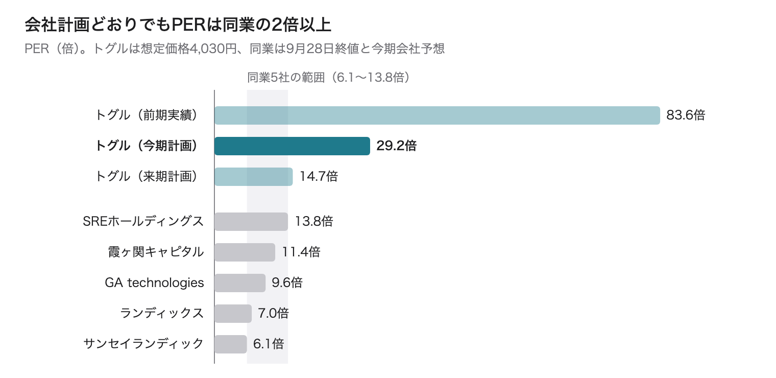 PER の比較。トグルの前期実績・今期計画・来期計画と、同業 5 社
