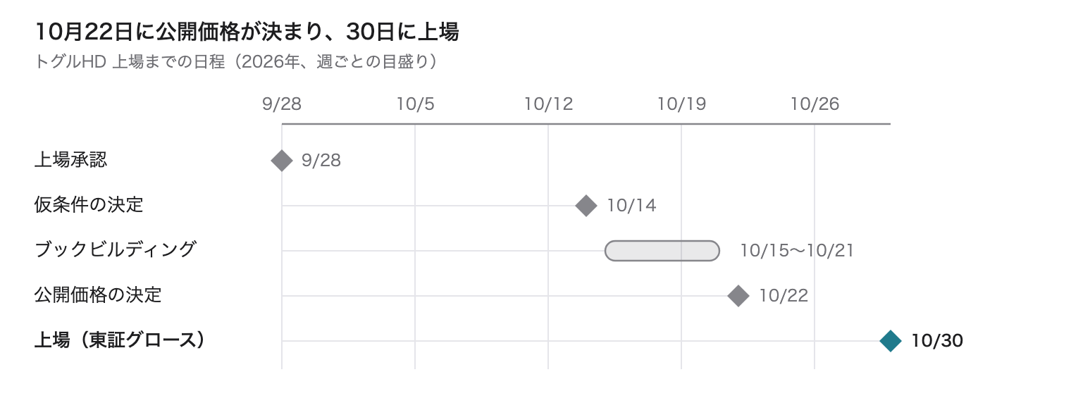 上場までの日程。10 月 14 日に仮条件、22 日に公開価格、30 日に上場