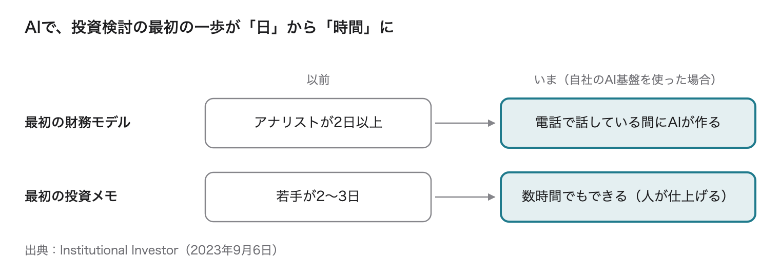 最初の財務モデルと投資メモにかかる時間が、日から時間に縮んだことを示す図