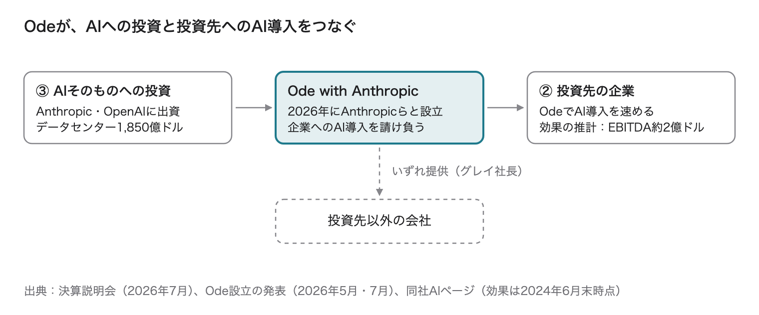 AI への投資と投資先への AI 導入を、Ode がつなぐ構図