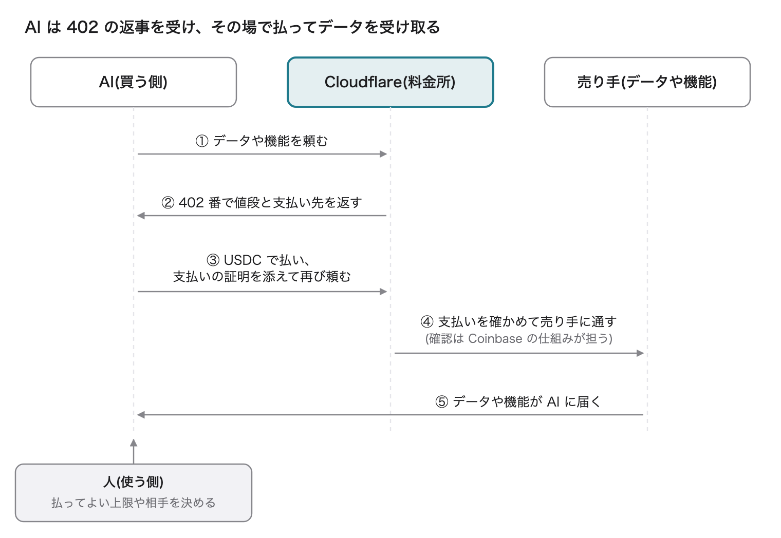 AI が頼み、Cloudflare が 402 番で値段を返し、AI が USDC で払うとデータが届く流れの図