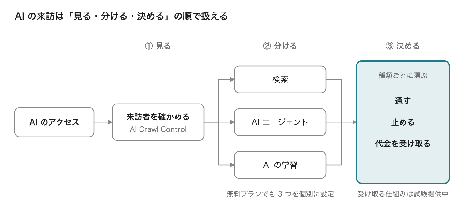 AI のアクセスを確かめ、検索・AI エージェント・AI の学習に分けて、種類ごとに通す・止める・代金を受け取るを選ぶ流れの図