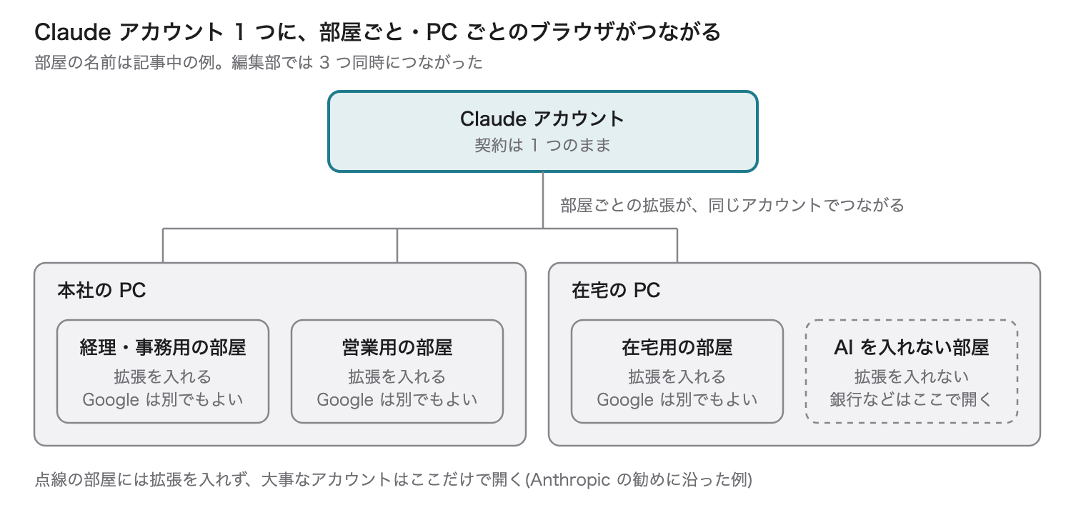 1 つの Claude アカウントに、本社の PC の経理用・営業用の部屋と、在宅の PC の部屋がつながり、AI を入れない部屋は切り離されている図