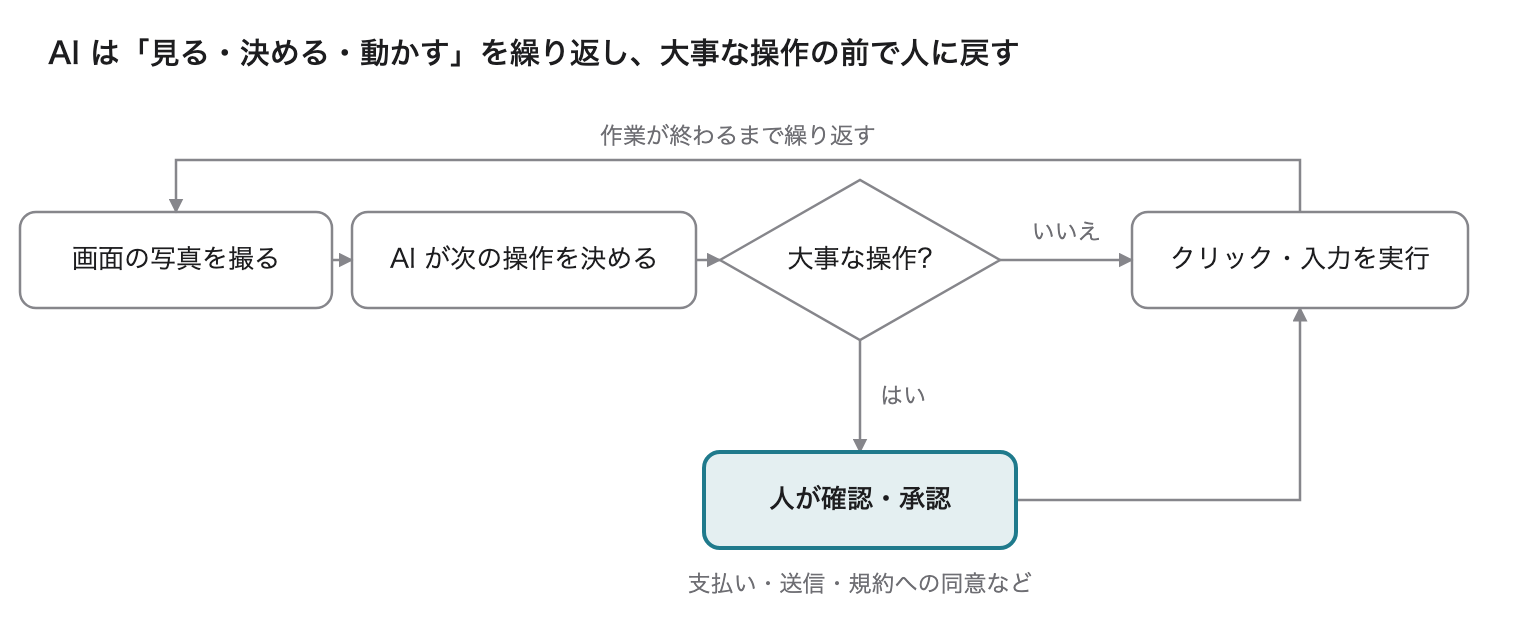 AI が画面の写真を撮り、次の操作を決め、大事な操作なら人が確認してからクリックや入力をする、を繰り返す流れの図
