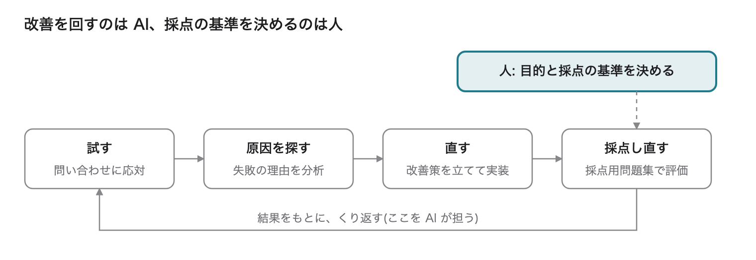 試す、原因を探す、直す、採点し直すの 4 つを AI がくり返し、人は目的と採点の基準を決める流れの図