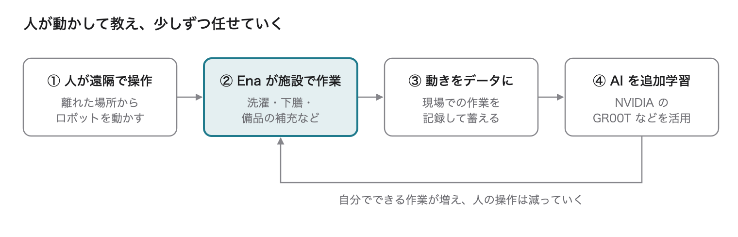 人が遠隔で操作し、作業をデータにして AI を学習させ、自動化を進める流れ
