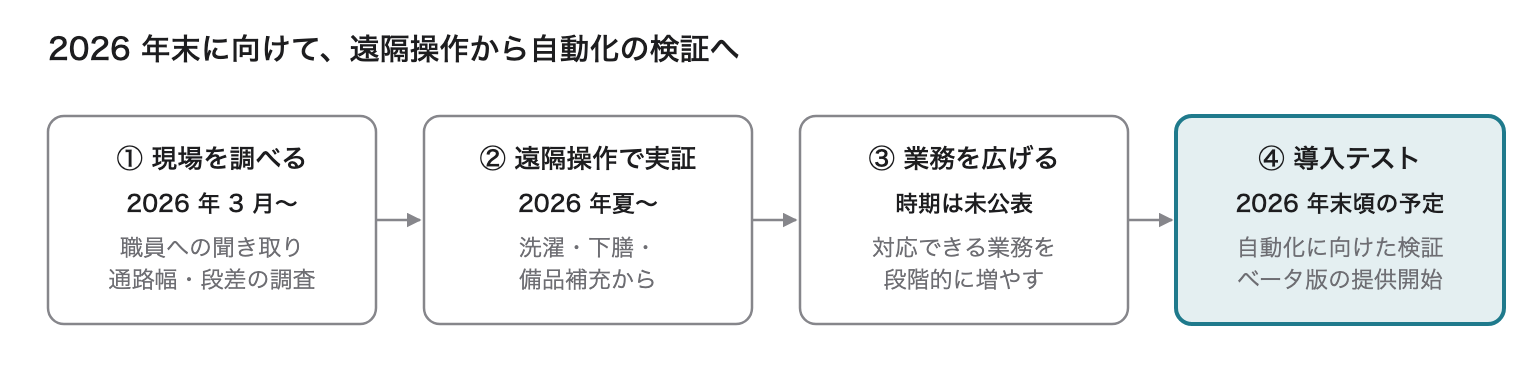 現場の調査、遠隔操作での実証、業務の拡大、導入テストの 4 段階