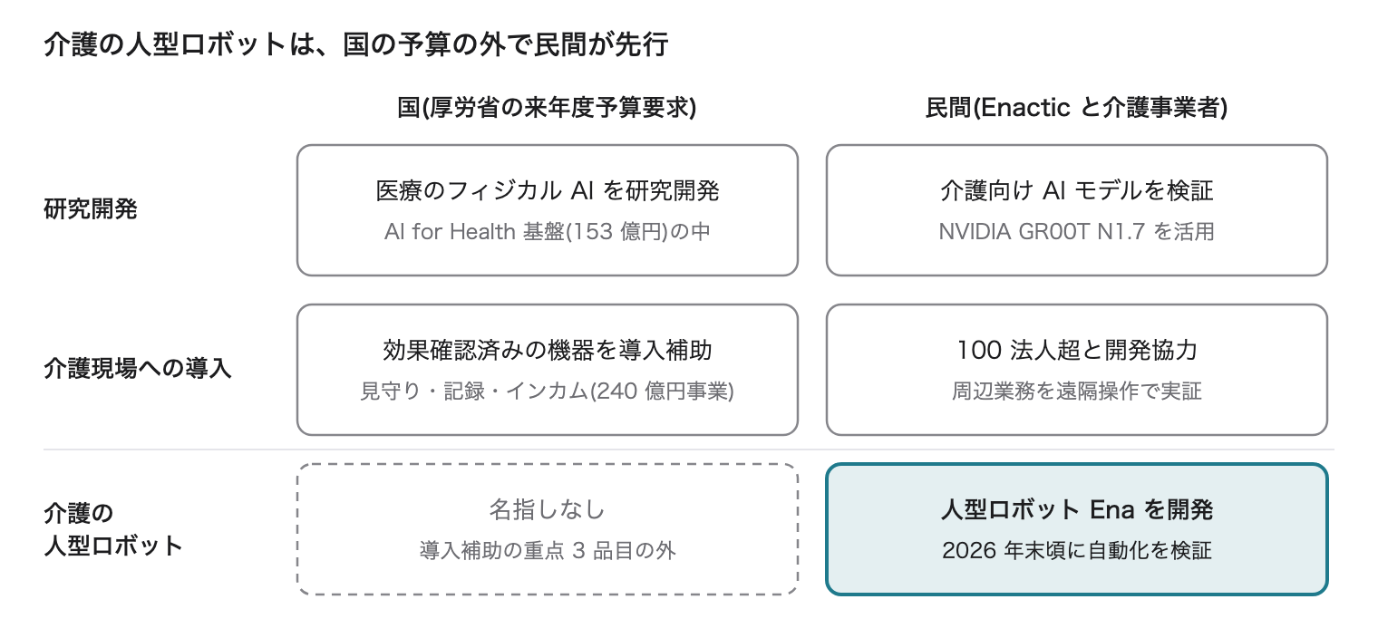 研究開発・介護現場への導入・介護の人型ロボットの 3 つで、国と民間の役割を比べた図