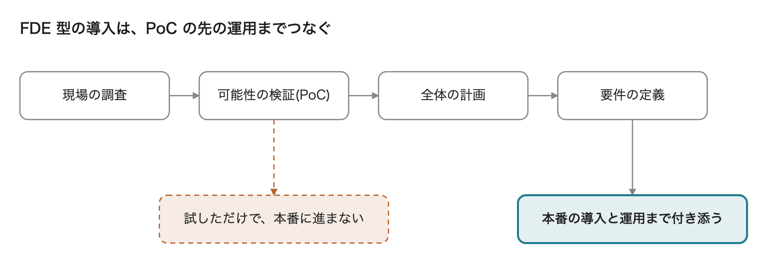 現場の調査、可能性の検証(PoC)、全体の計画、要件の定義と進み、導入と運用までつなぐ流れの図。PoC で止まる道筋も示している