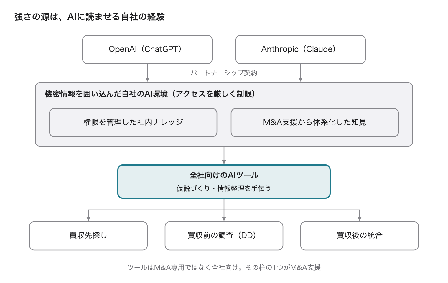 OpenAI と Anthropic の AI を、機密情報を囲い込んだ自社の環境で動かし、買収先探しから統合まで使うベインの仕組み
