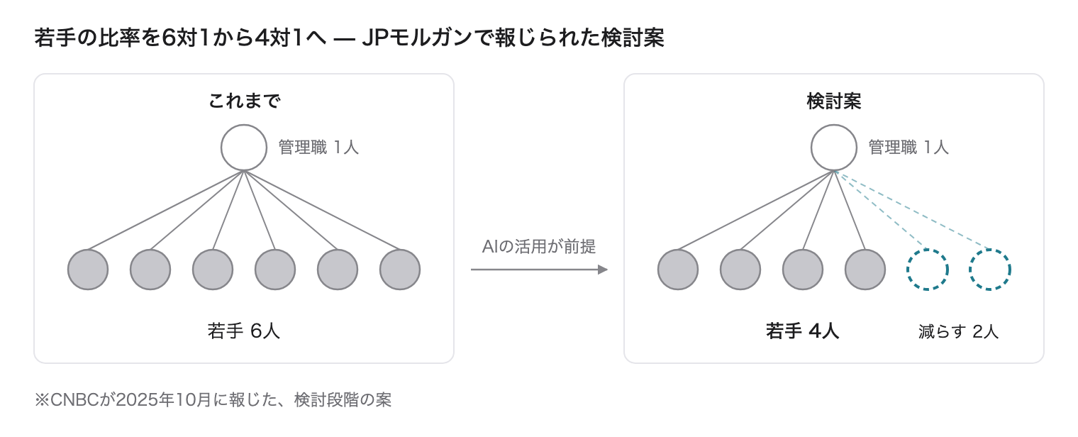 JP モルガンで報じられた、管理職 1 人あたりの若手を 6 人から 4 人に減らす検討案