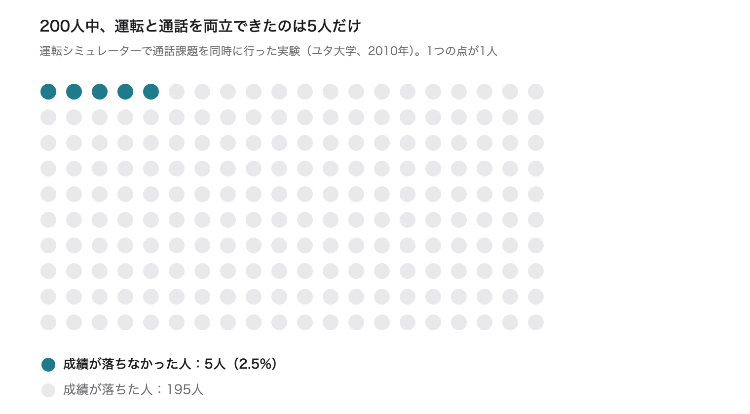 200 人中、運転と通話を両立できたのは 5 人だけを示す点の図