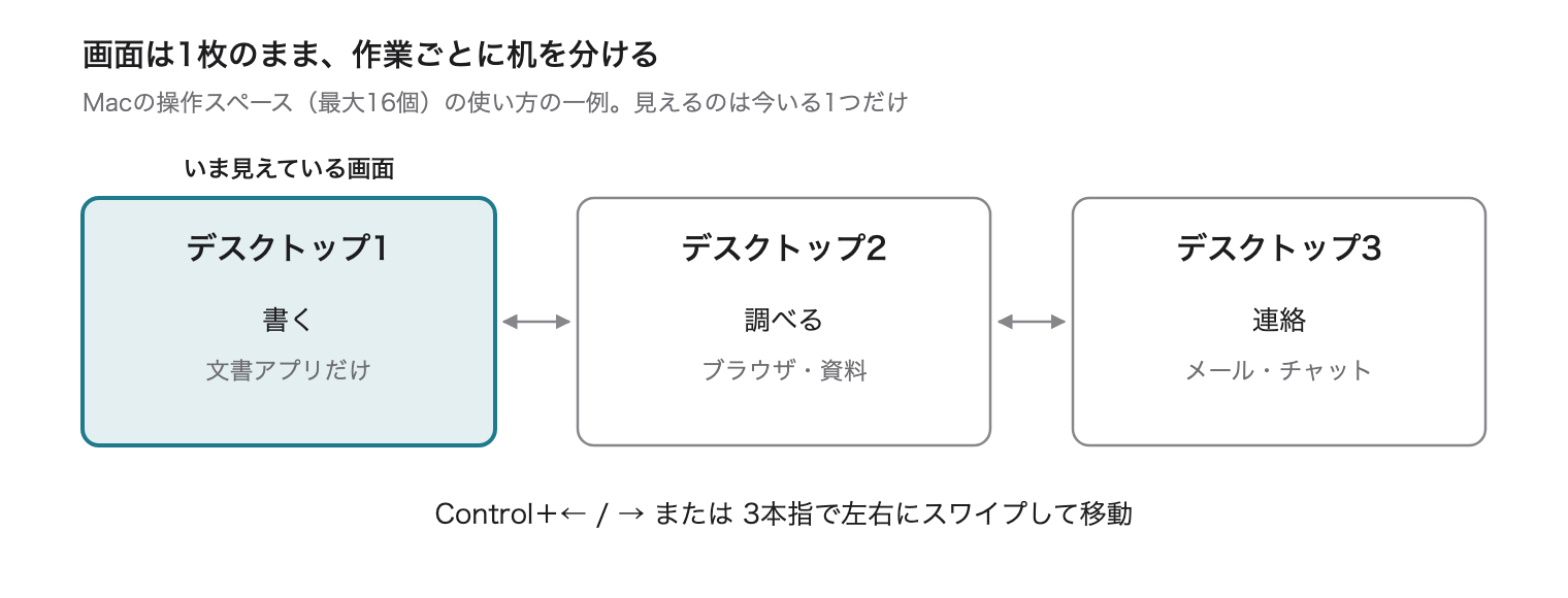 書く・調べる・連絡の 3 つの操作スペースに分けた例