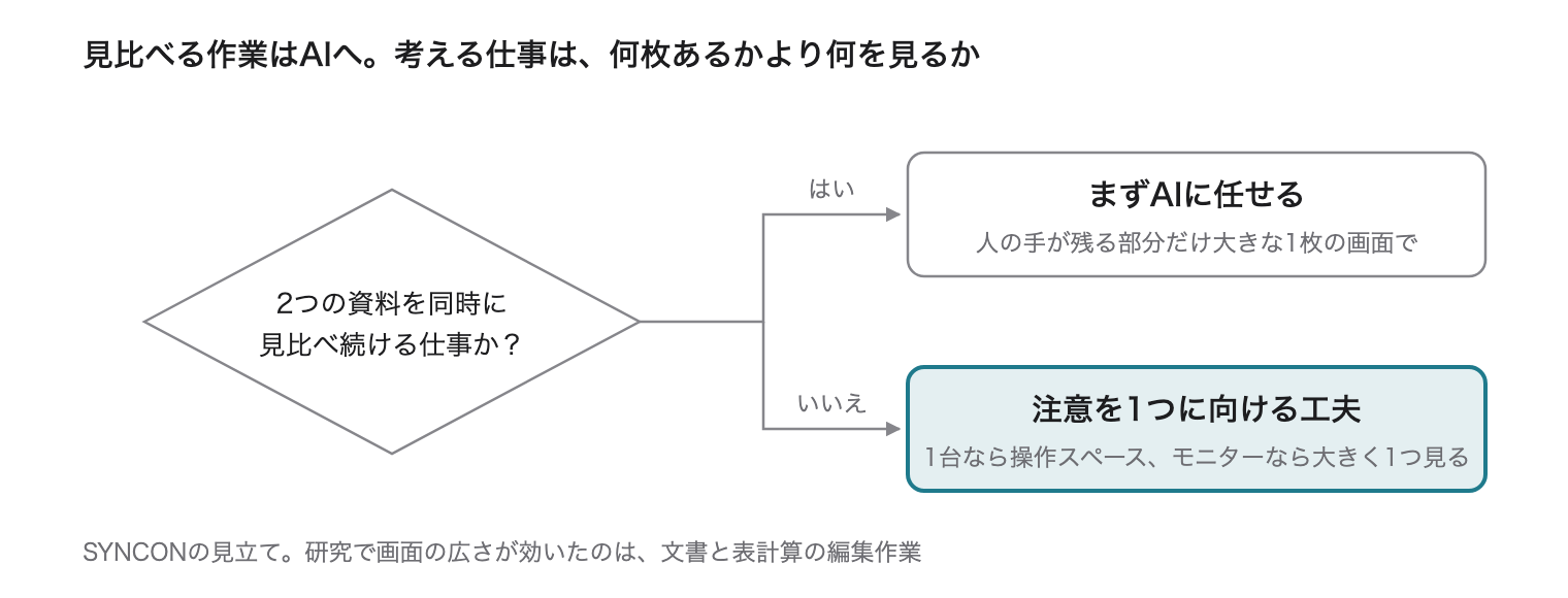 見比べ続ける仕事はまず AI に。考える仕事は、何枚あるかより何を見るか、という目安