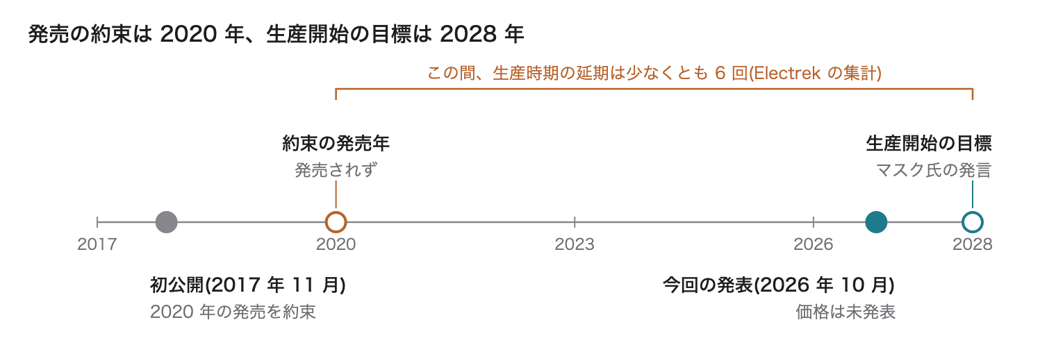 2017 年の初公開から 2020 年発売の約束、延期を経て 2026 年 10 月の発表、2028 年の生産開始目標までの流れの図