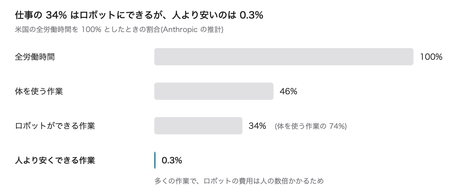 全労働時間 100% のうち、体を使う作業 46%、ロボットができる作業 34%、人より安くできる作業 0.3% と絞り込まれる棒グラフ