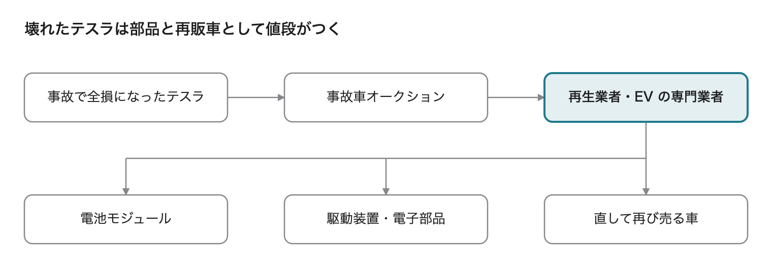 全損になったテスラが事故車オークションを通って再生業者や EV の専門業者に渡り、電池モジュール、駆動装置・電子部品、直して再び売る車になる流れの図